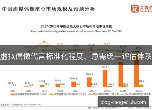 虚拟偶像代言标准化程度，急需统一评估体系